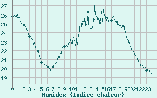 Courbe de l'humidex pour Nevers (58)