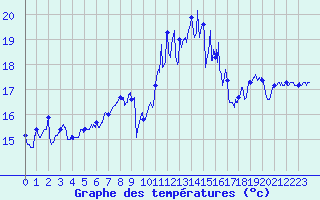 Courbe de tempratures pour Cazaux (33)
