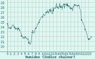 Courbe de l'humidex pour Marseille - Vaudrans (13)