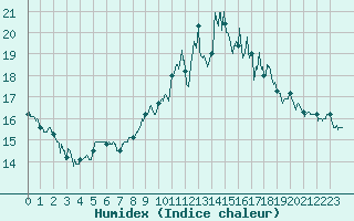 Courbe de l'humidex pour La Couronne (16)