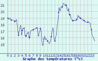 Courbe de tempratures pour Pointe de Socoa (64)