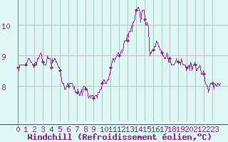 Courbe du refroidissement olien pour Blois (41)