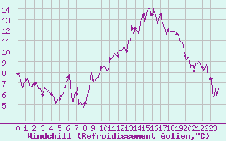 Courbe du refroidissement olien pour Nmes - Garons (30)