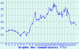 Courbe de tempratures pour Ile du Levant (83)