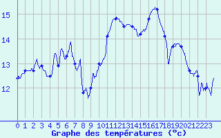 Courbe de tempratures pour Mont-Aigoual (30)