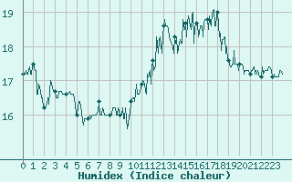 Courbe de l'humidex pour Marignane (13)