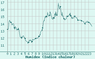 Courbe de l'humidex pour Aurillac (15)
