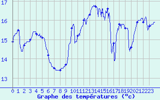 Courbe de tempratures pour Cap Gris-Nez (62)