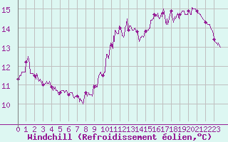 Courbe du refroidissement olien pour Amiens-Glisy (80)