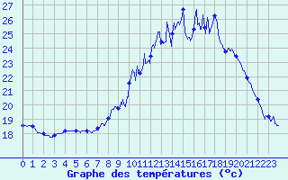 Courbe de tempratures pour Millau - Soulobres (12)