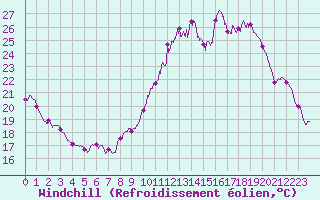 Courbe du refroidissement olien pour Toulouse-Francazal (31)