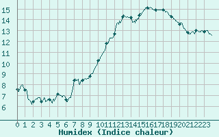 Courbe de l'humidex pour Rochefort Saint-Agnant (17)