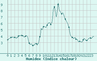 Courbe de l'humidex pour Chteau-Chinon (58)