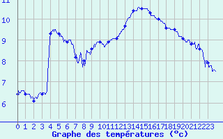 Courbe de tempratures pour Ble / Mulhouse (68)