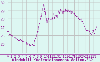 Courbe du refroidissement olien pour Nice (06)