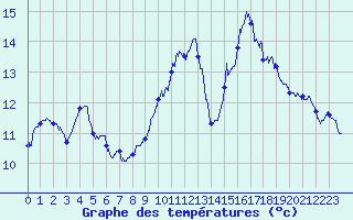 Courbe de tempratures pour Le Chteau-d