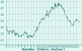 Courbe de l'humidex pour Abbeville (80)