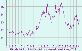 Courbe du refroidissement olien pour Chouilly (51)