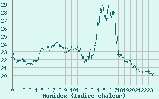 Courbe de l'humidex pour Le Havre - Octeville (76)