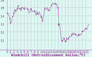 Courbe du refroidissement olien pour Nmes - Garons (30)
