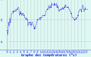Courbe de tempratures pour Le Talut - Belle-Ile (56)
