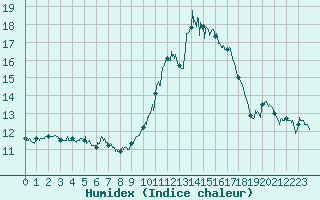 Courbe de l'humidex pour Valence (26)