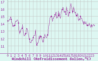 Courbe du refroidissement olien pour Capbreton (40)