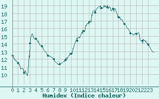 Courbe de l'humidex pour Istres (13)