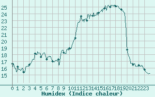 Courbe de l'humidex pour Nancy - Essey (54)