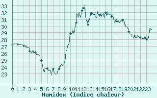 Courbe de l'humidex pour Dunkerque (59)