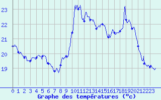 Courbe de tempratures pour Dunkerque (59)