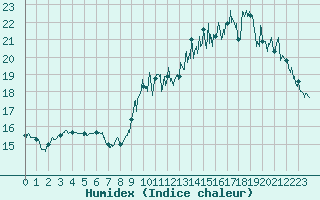 Courbe de l'humidex pour Tours (37)