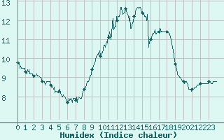 Courbe de l'humidex pour Calais / Marck (62)