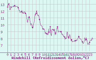 Courbe du refroidissement olien pour Ile Rousse (2B)