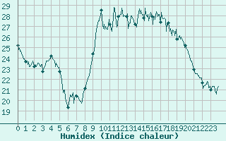 Courbe de l'humidex pour Cazaux (33)