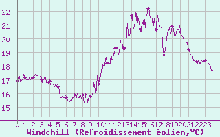 Courbe du refroidissement olien pour Metz (57)