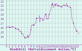 Courbe du refroidissement olien pour Abbeville (80)