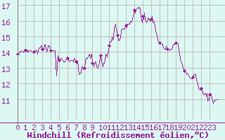 Courbe du refroidissement olien pour Pointe de Chassiron (17)