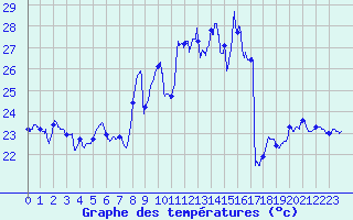 Courbe de tempratures pour Ile Rousse (2B)