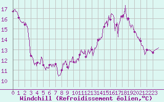 Courbe du refroidissement olien pour Castelsarrasin (82)