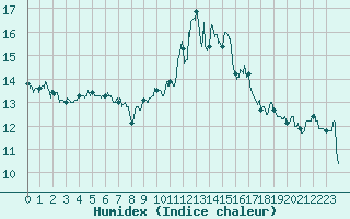 Courbe de l'humidex pour Ile de Groix (56)