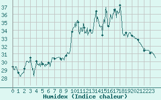Courbe de l'humidex pour Porquerolles (83)