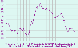 Courbe du refroidissement olien pour Avignon (84)