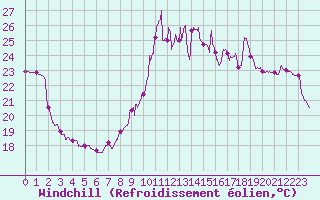 Courbe du refroidissement olien pour Cap Bar (66)