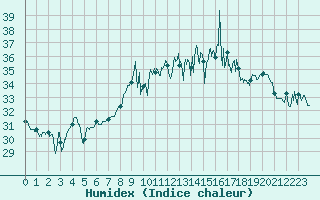 Courbe de l'humidex pour Cap Pertusato (2A)