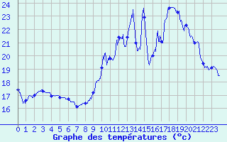 Courbe de tempratures pour Avord (18)
