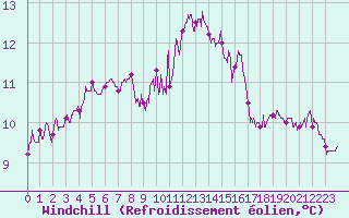 Courbe du refroidissement olien pour Ile du Levant (83)