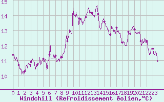 Courbe du refroidissement olien pour Rodez (12)