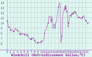 Courbe du refroidissement olien pour Roissy (95)