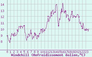 Courbe du refroidissement olien pour Ger (64)